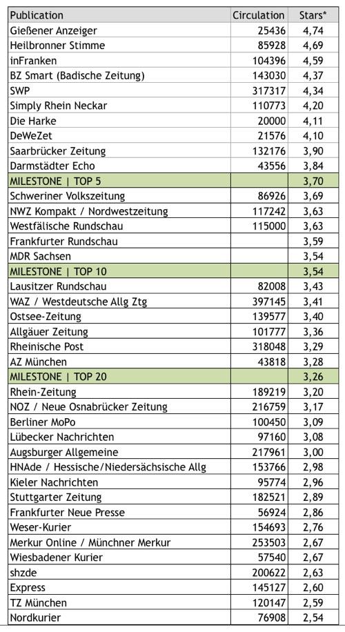 newspaper ranking ()