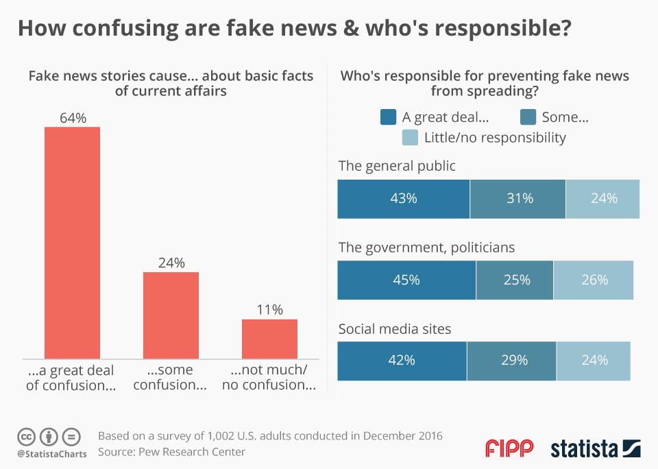 Chart of the week fake news ()