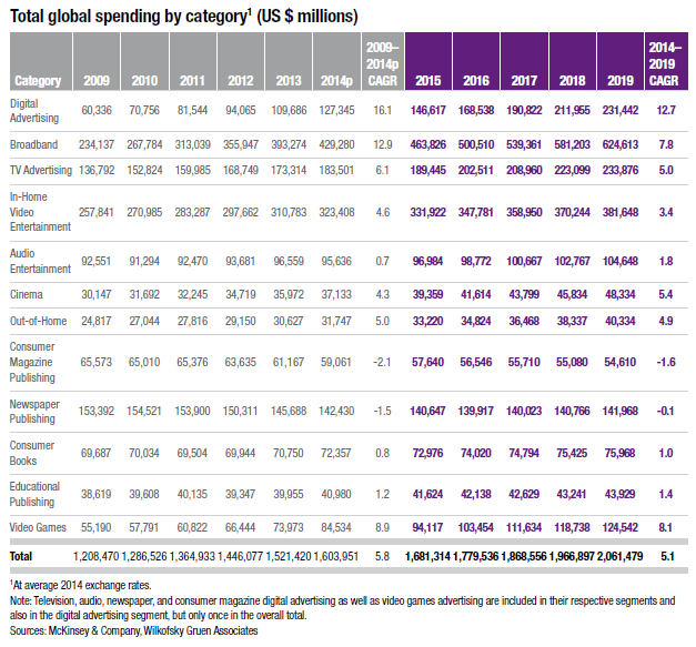 McKinsey 2015 Total global spending by category (McKinsey/Wilkofsky & Gruen )