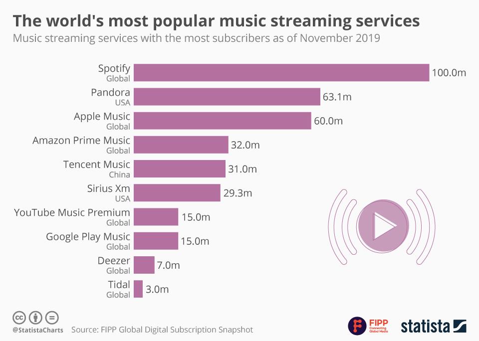 Chart of the week The world's most popular music streaming services FIPP