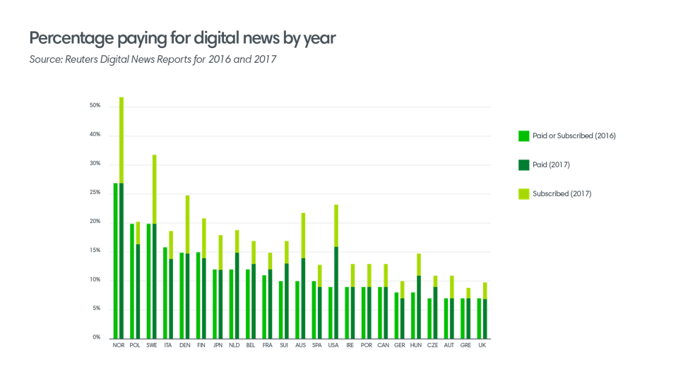 Percentage paying digital news ()